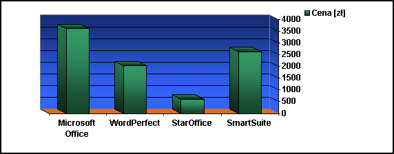 Wykres przedstawiajcy ceny pakietw office.